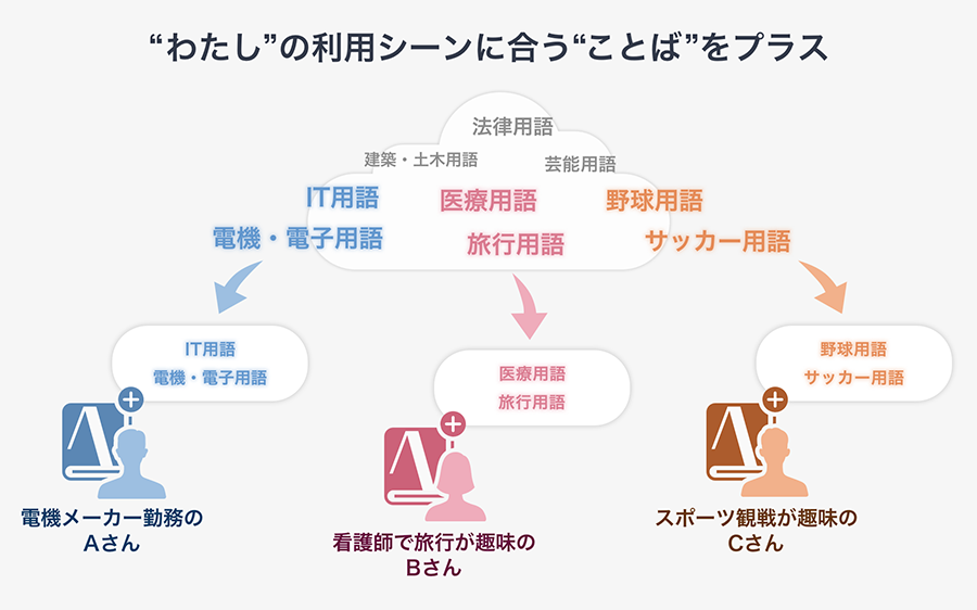 ATOKわたしの辞書プラス